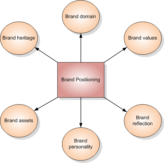 Brand Positioning Studies